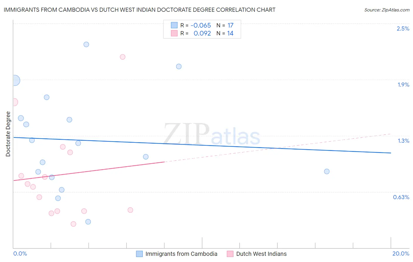 Immigrants from Cambodia vs Dutch West Indian Doctorate Degree