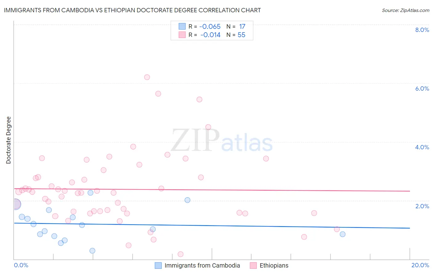 Immigrants from Cambodia vs Ethiopian Doctorate Degree