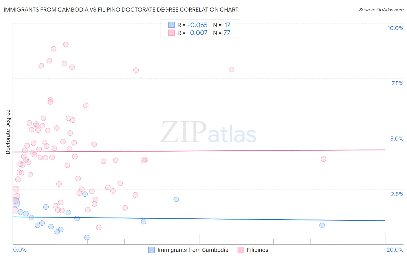 Immigrants from Cambodia vs Filipino Doctorate Degree