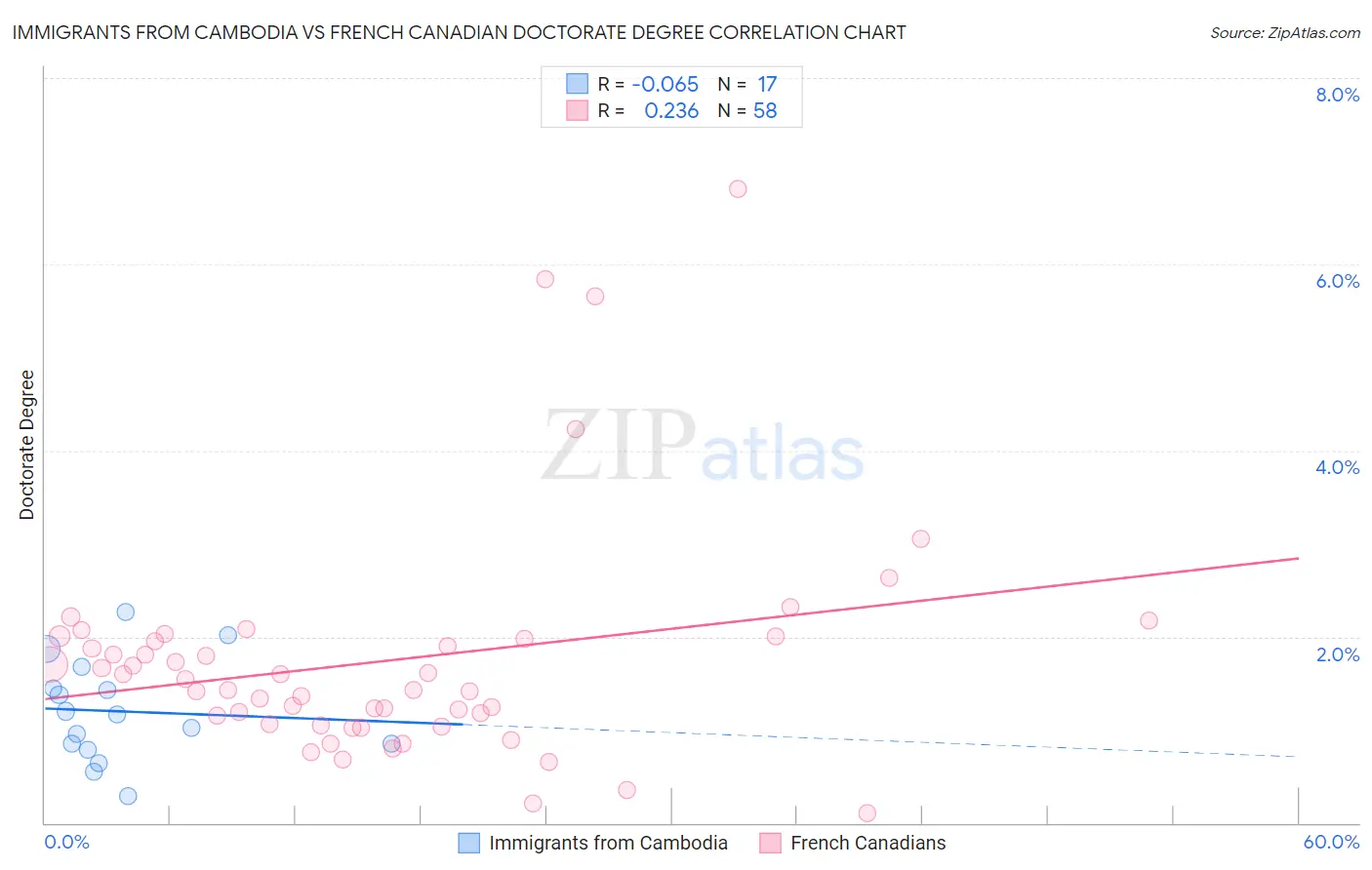 Immigrants from Cambodia vs French Canadian Doctorate Degree