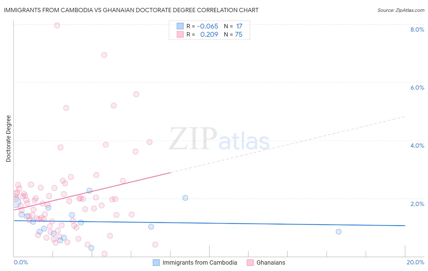 Immigrants from Cambodia vs Ghanaian Doctorate Degree