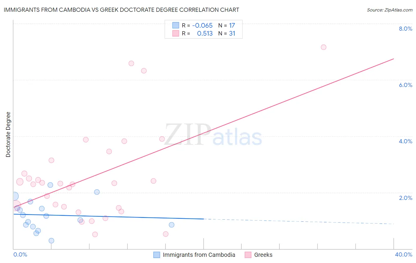 Immigrants from Cambodia vs Greek Doctorate Degree