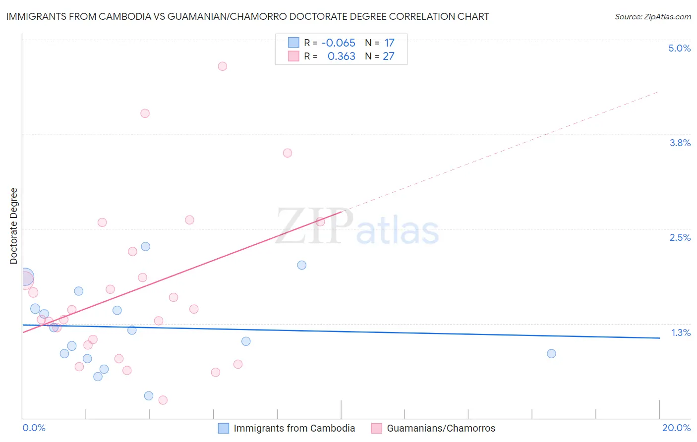 Immigrants from Cambodia vs Guamanian/Chamorro Doctorate Degree