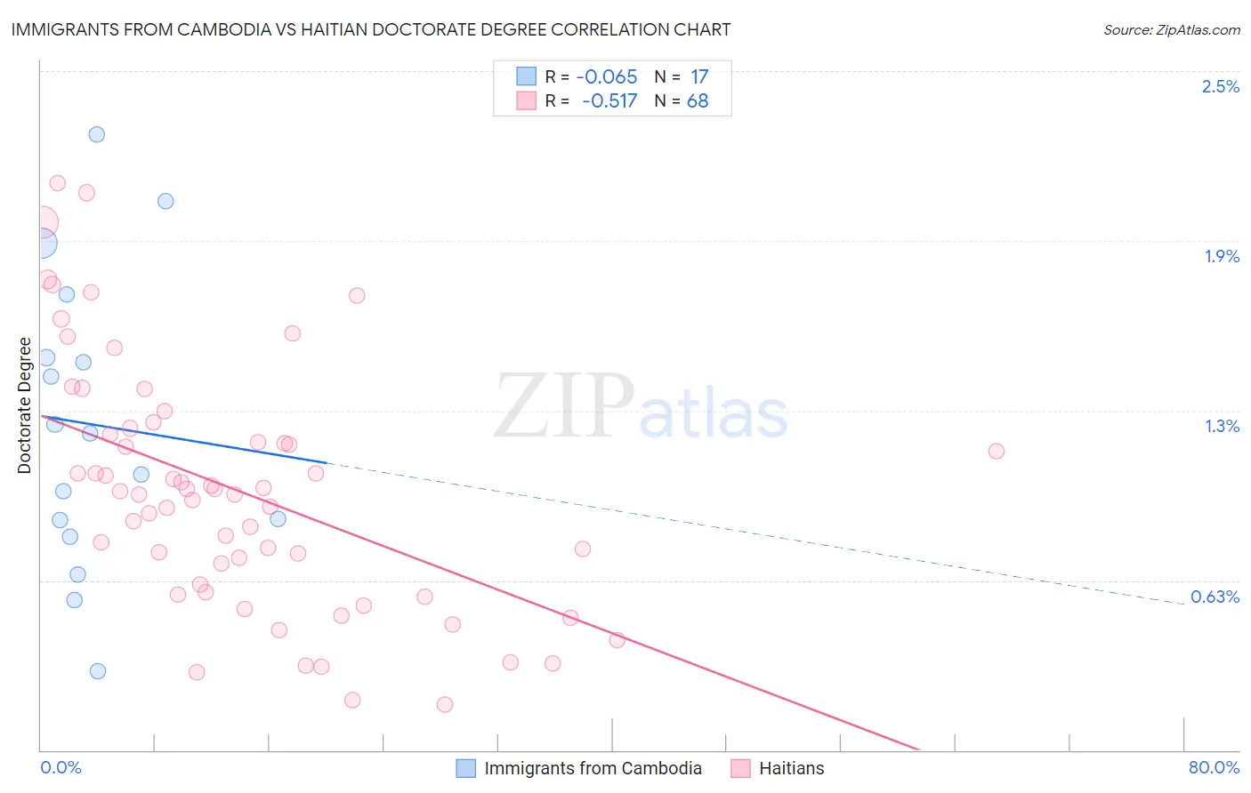 Immigrants from Cambodia vs Haitian Doctorate Degree