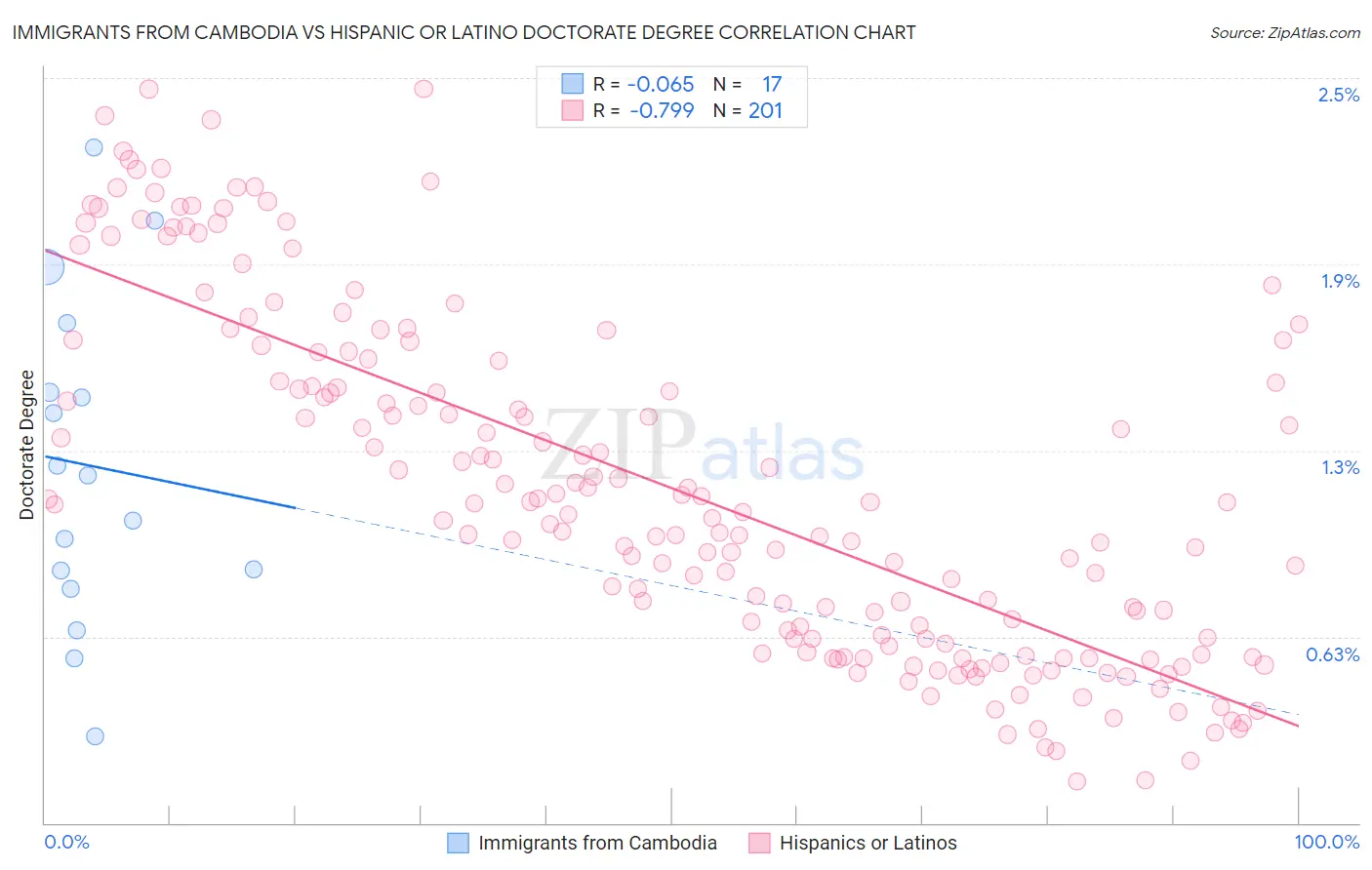 Immigrants from Cambodia vs Hispanic or Latino Doctorate Degree
