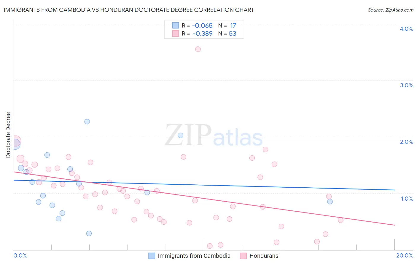 Immigrants from Cambodia vs Honduran Doctorate Degree