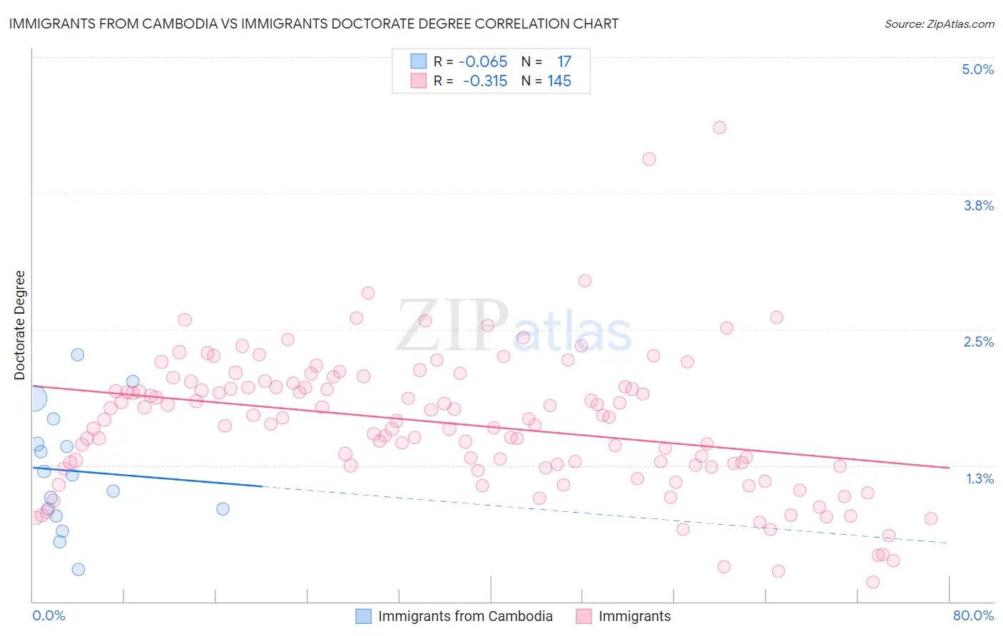 Immigrants from Cambodia vs Immigrants Doctorate Degree