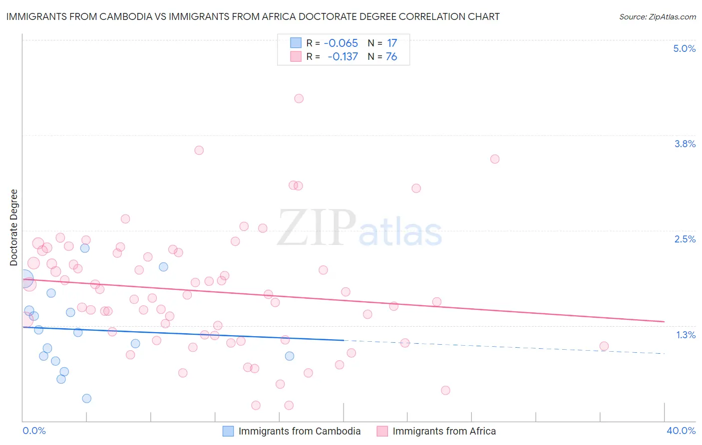 Immigrants from Cambodia vs Immigrants from Africa Doctorate Degree