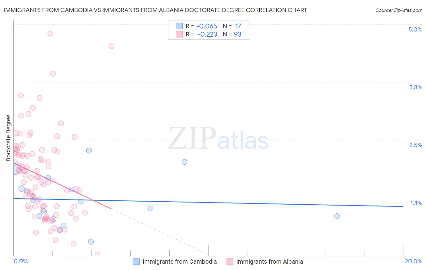 Immigrants from Cambodia vs Immigrants from Albania Doctorate Degree