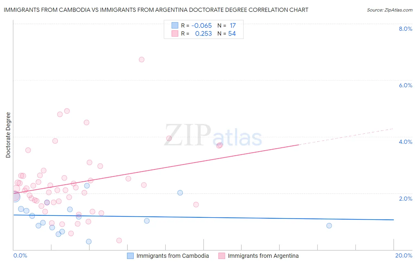 Immigrants from Cambodia vs Immigrants from Argentina Doctorate Degree