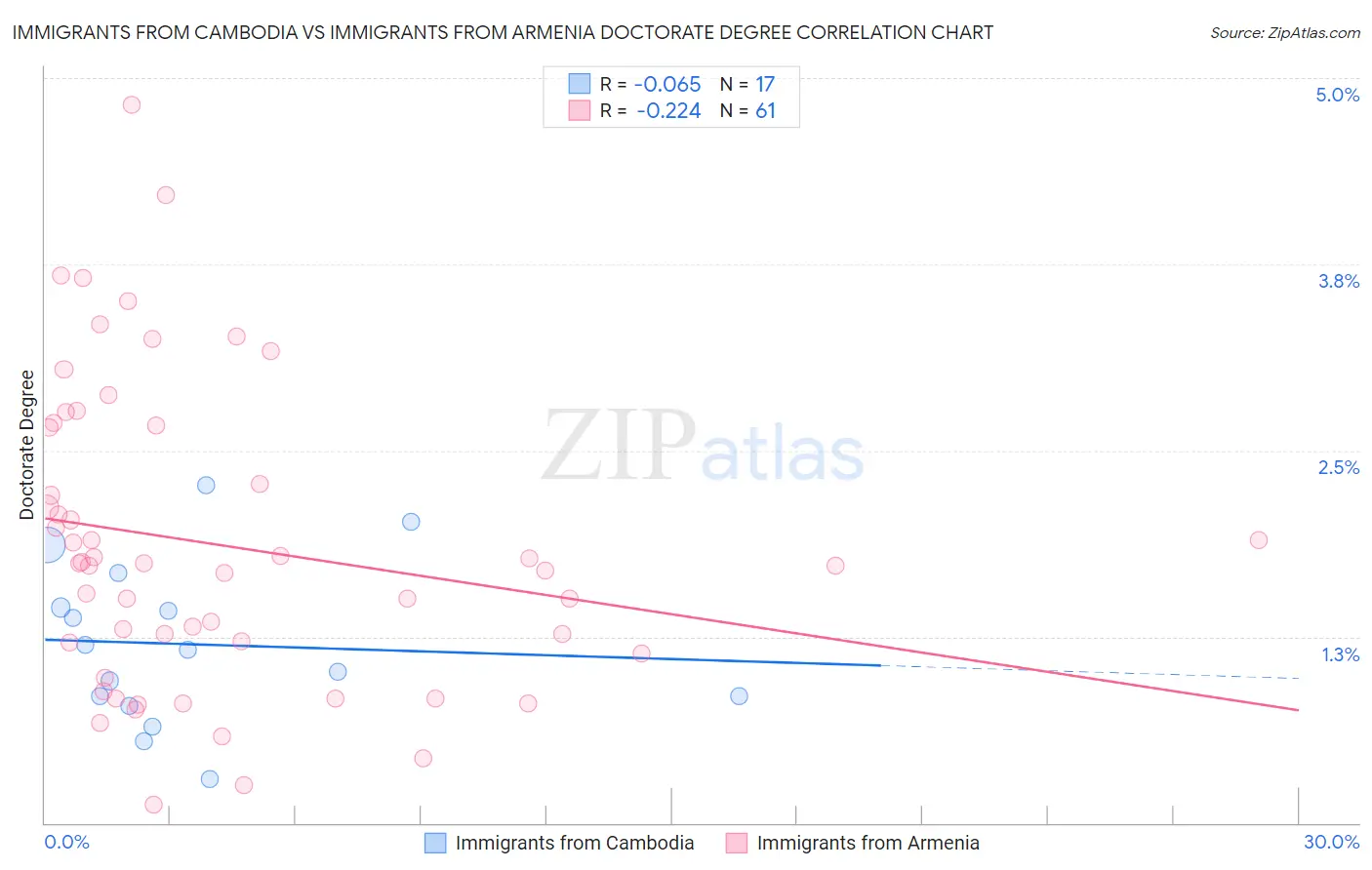 Immigrants from Cambodia vs Immigrants from Armenia Doctorate Degree