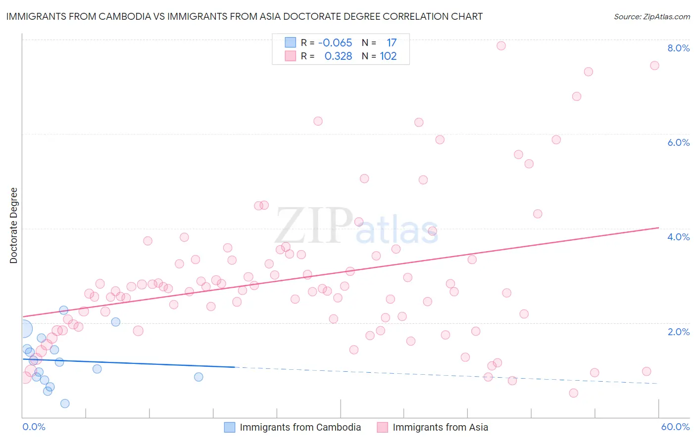 Immigrants from Cambodia vs Immigrants from Asia Doctorate Degree