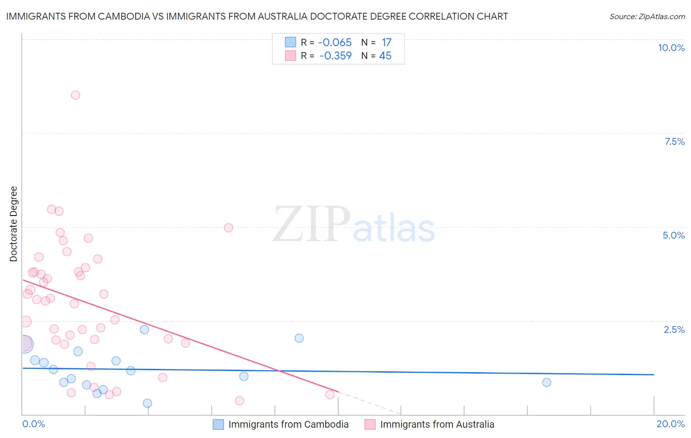 Immigrants from Cambodia vs Immigrants from Australia Doctorate Degree