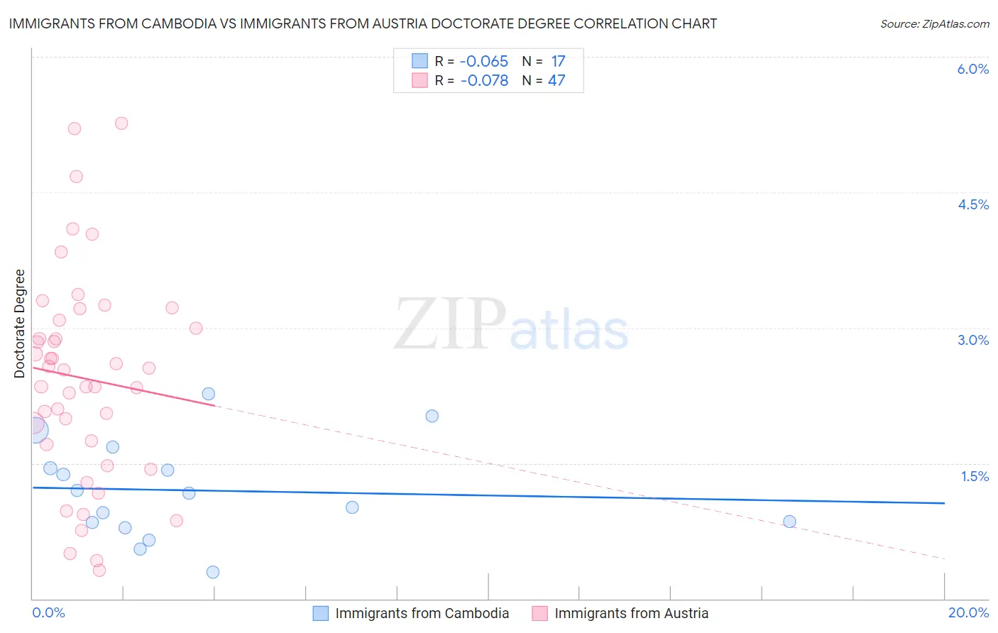 Immigrants from Cambodia vs Immigrants from Austria Doctorate Degree