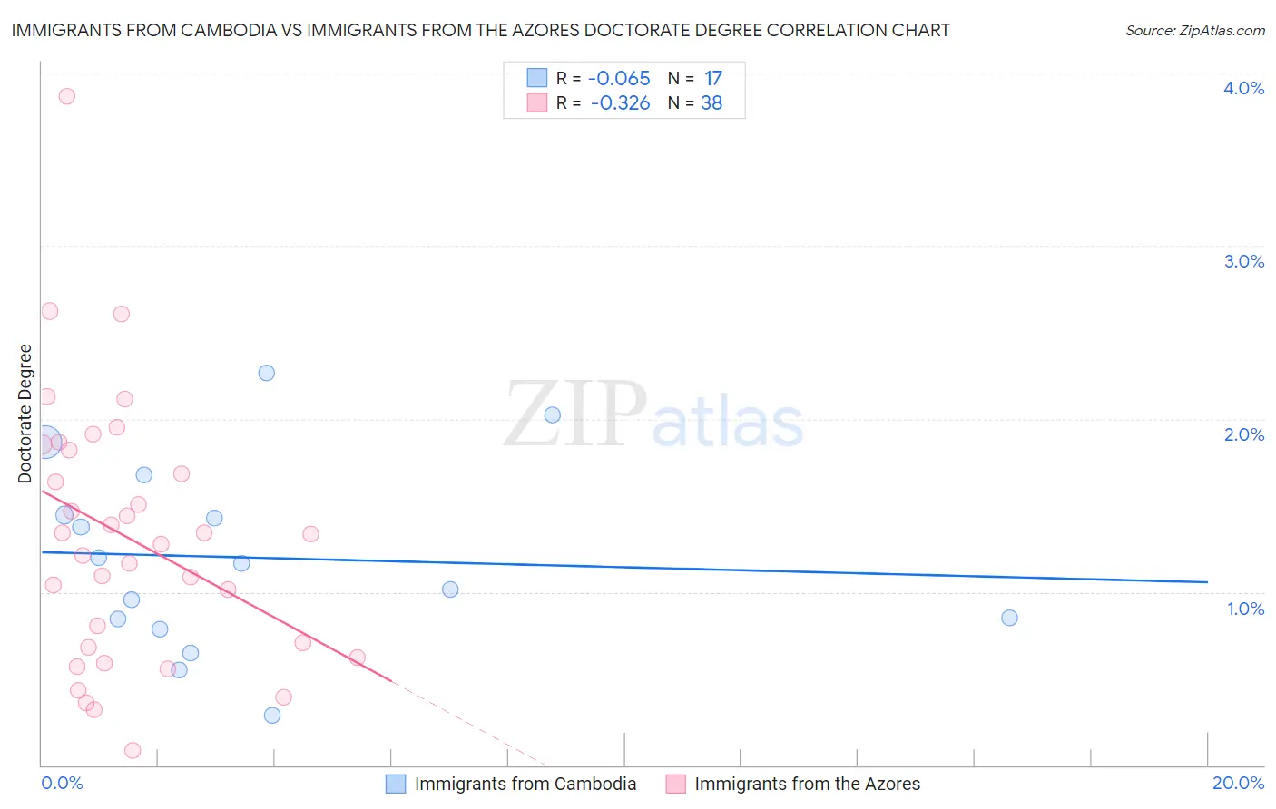 Immigrants from Cambodia vs Immigrants from the Azores Doctorate Degree