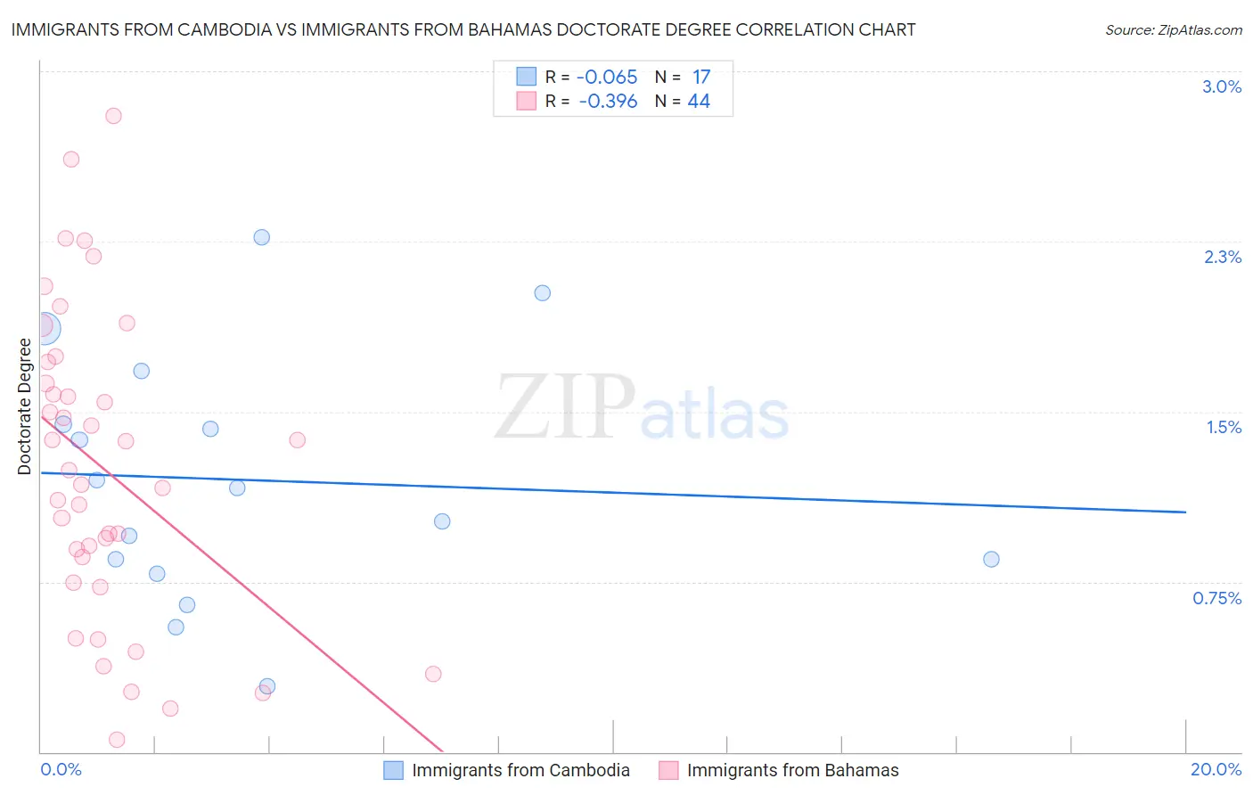 Immigrants from Cambodia vs Immigrants from Bahamas Doctorate Degree