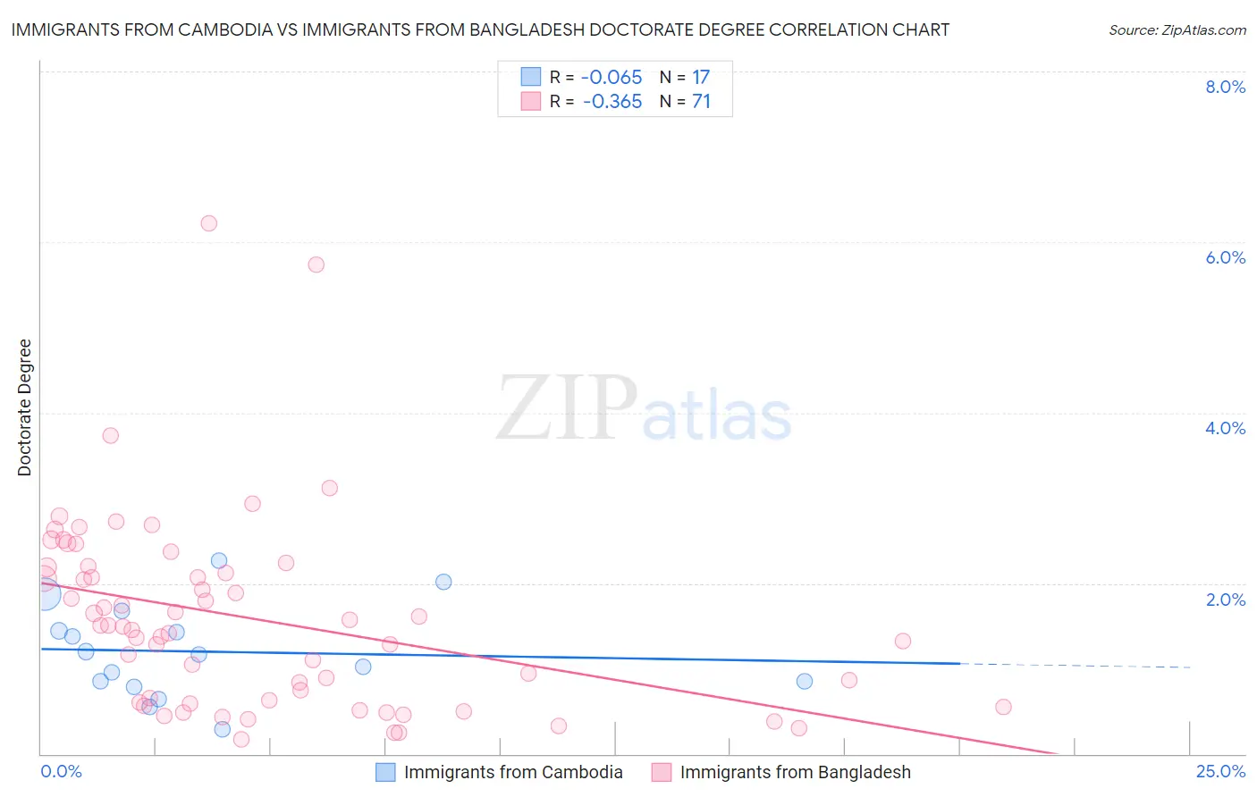 Immigrants from Cambodia vs Immigrants from Bangladesh Doctorate Degree