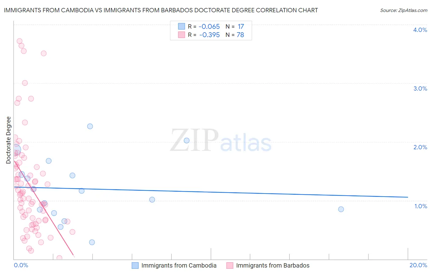 Immigrants from Cambodia vs Immigrants from Barbados Doctorate Degree