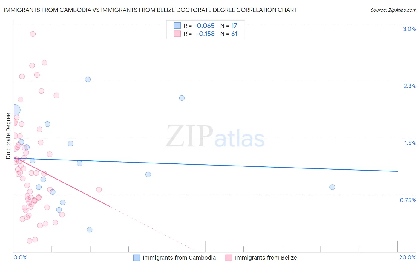 Immigrants from Cambodia vs Immigrants from Belize Doctorate Degree