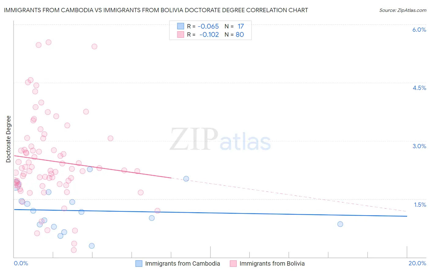 Immigrants from Cambodia vs Immigrants from Bolivia Doctorate Degree