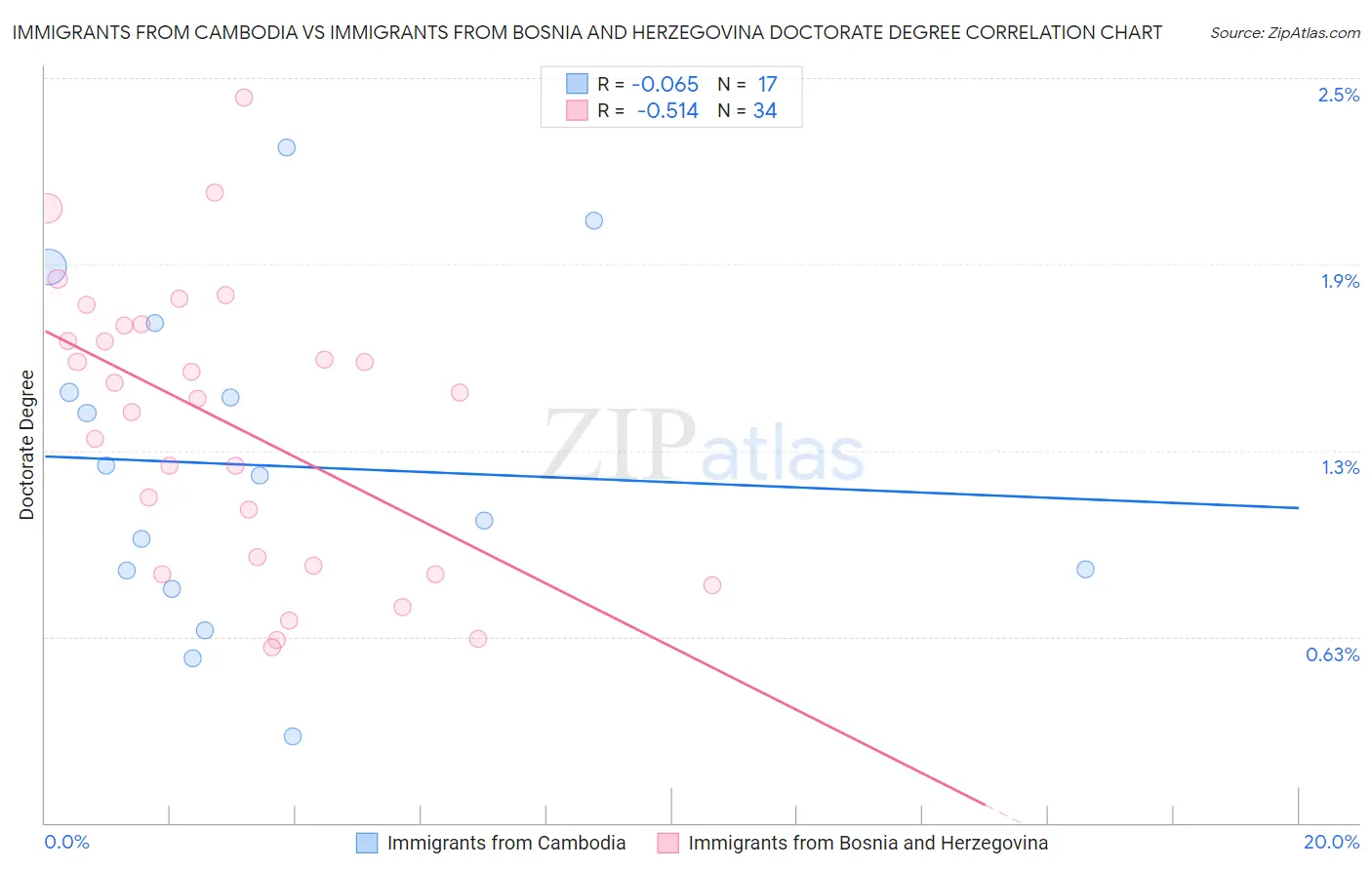Immigrants from Cambodia vs Immigrants from Bosnia and Herzegovina Doctorate Degree