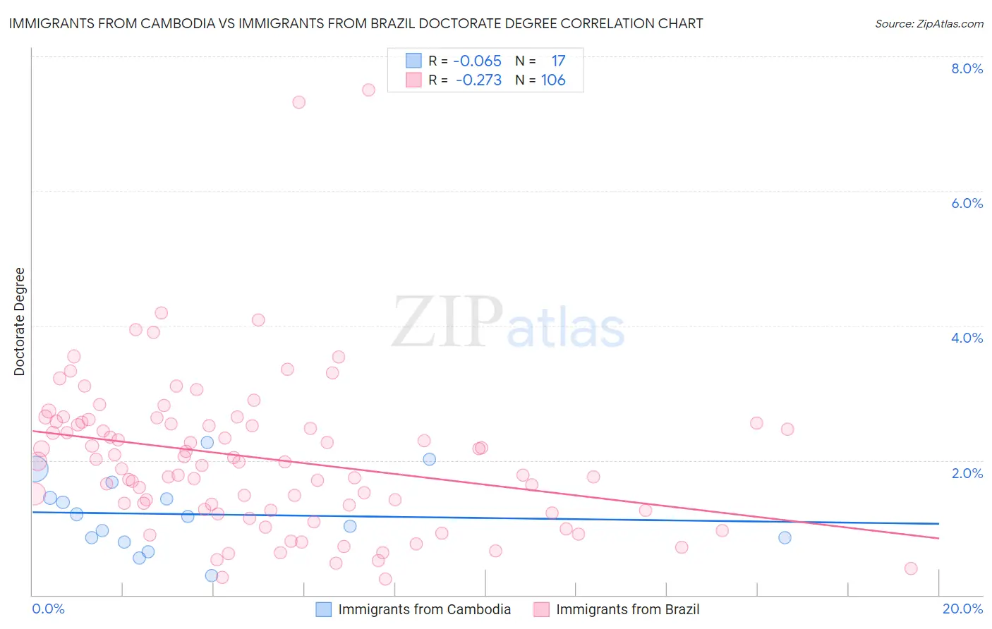 Immigrants from Cambodia vs Immigrants from Brazil Doctorate Degree