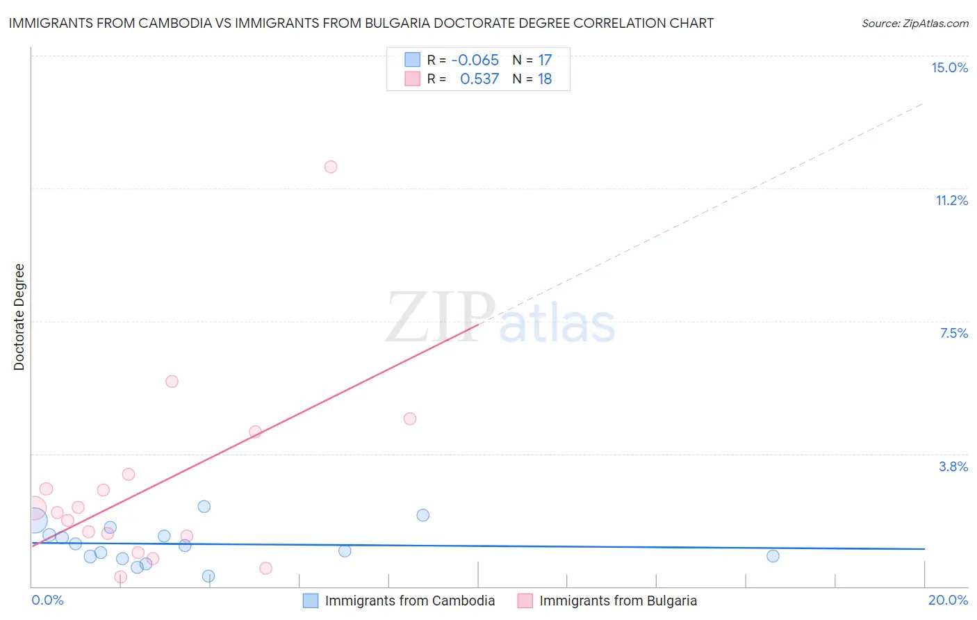 Immigrants from Cambodia vs Immigrants from Bulgaria Doctorate Degree