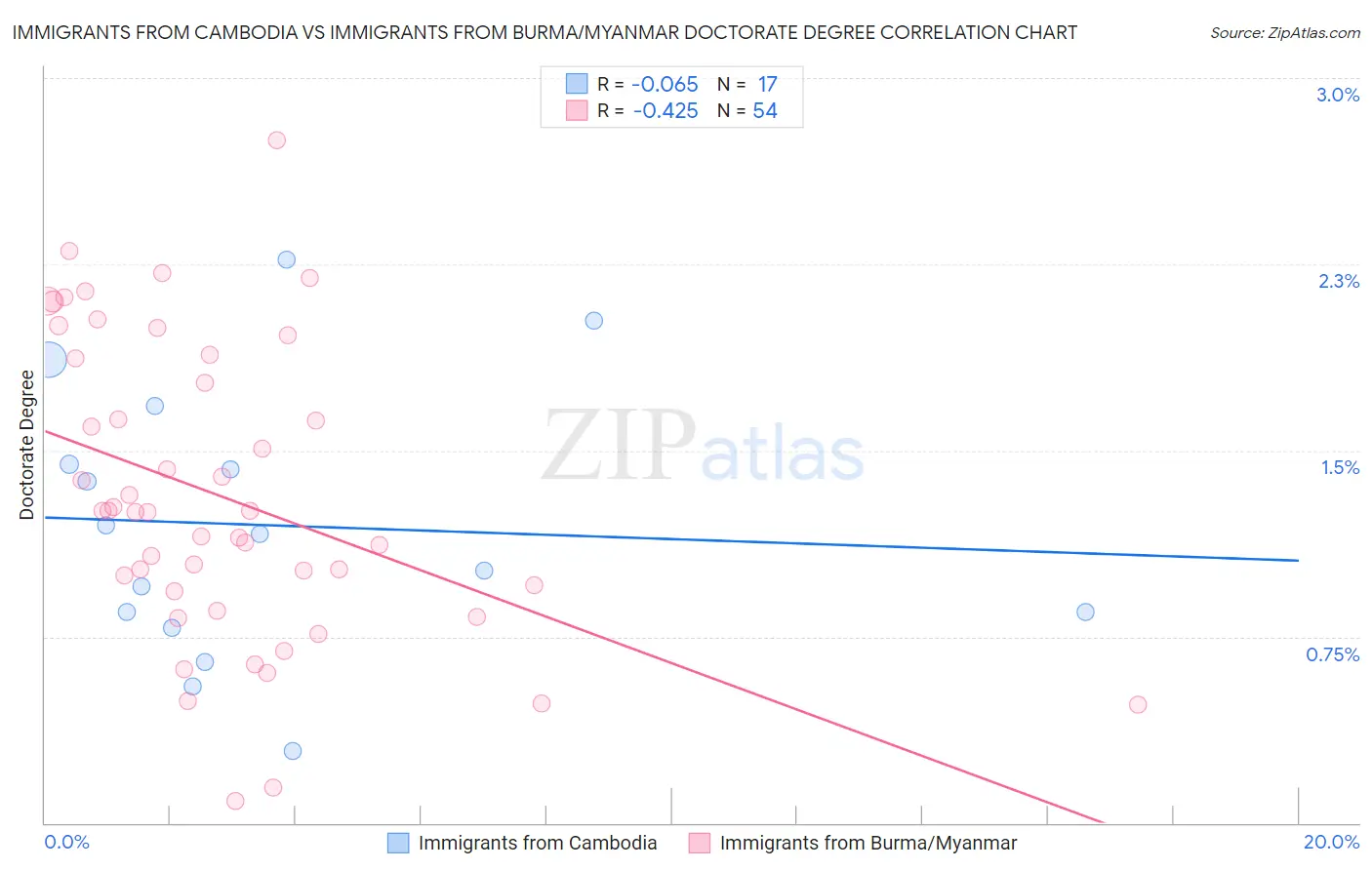 Immigrants from Cambodia vs Immigrants from Burma/Myanmar Doctorate Degree