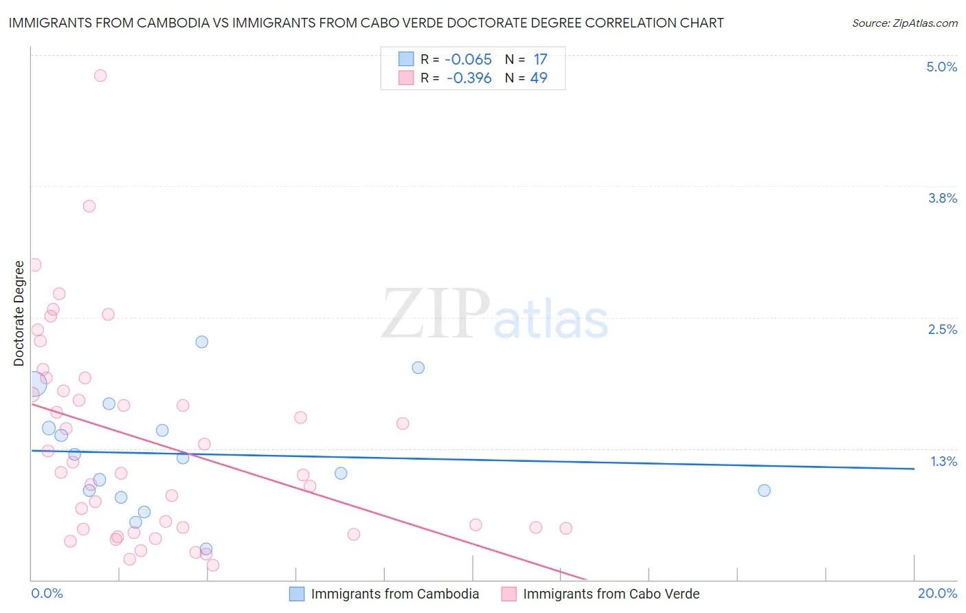 Immigrants from Cambodia vs Immigrants from Cabo Verde Doctorate Degree