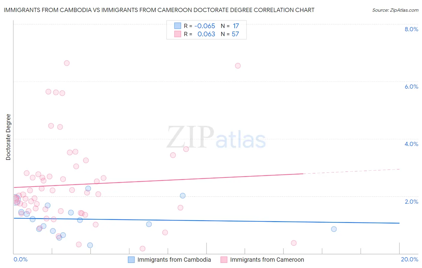 Immigrants from Cambodia vs Immigrants from Cameroon Doctorate Degree