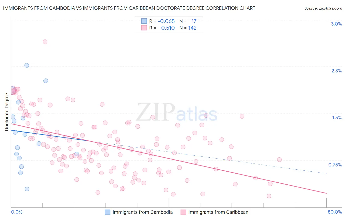 Immigrants from Cambodia vs Immigrants from Caribbean Doctorate Degree