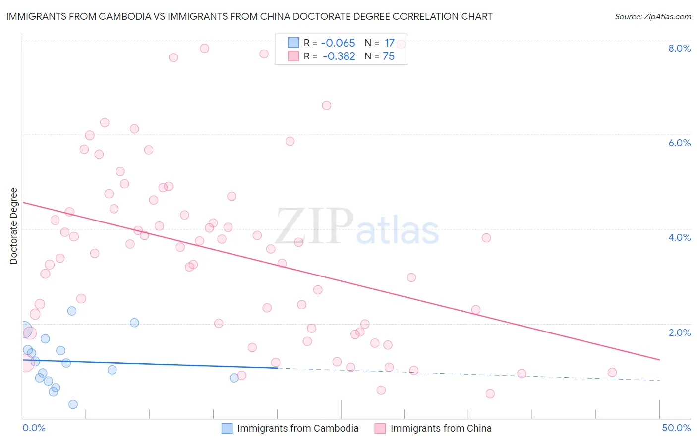 Immigrants from Cambodia vs Immigrants from China Doctorate Degree