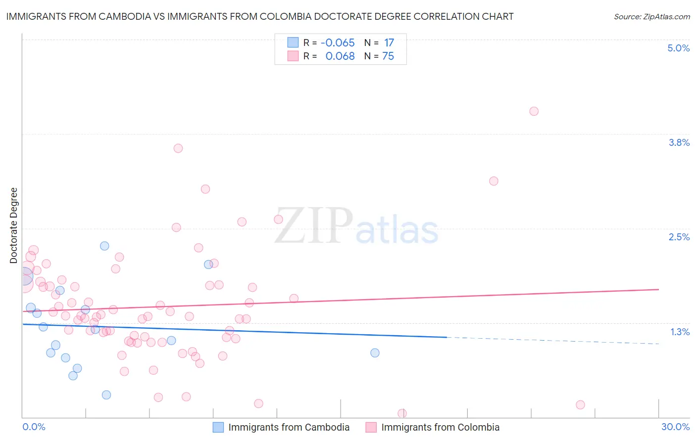 Immigrants from Cambodia vs Immigrants from Colombia Doctorate Degree