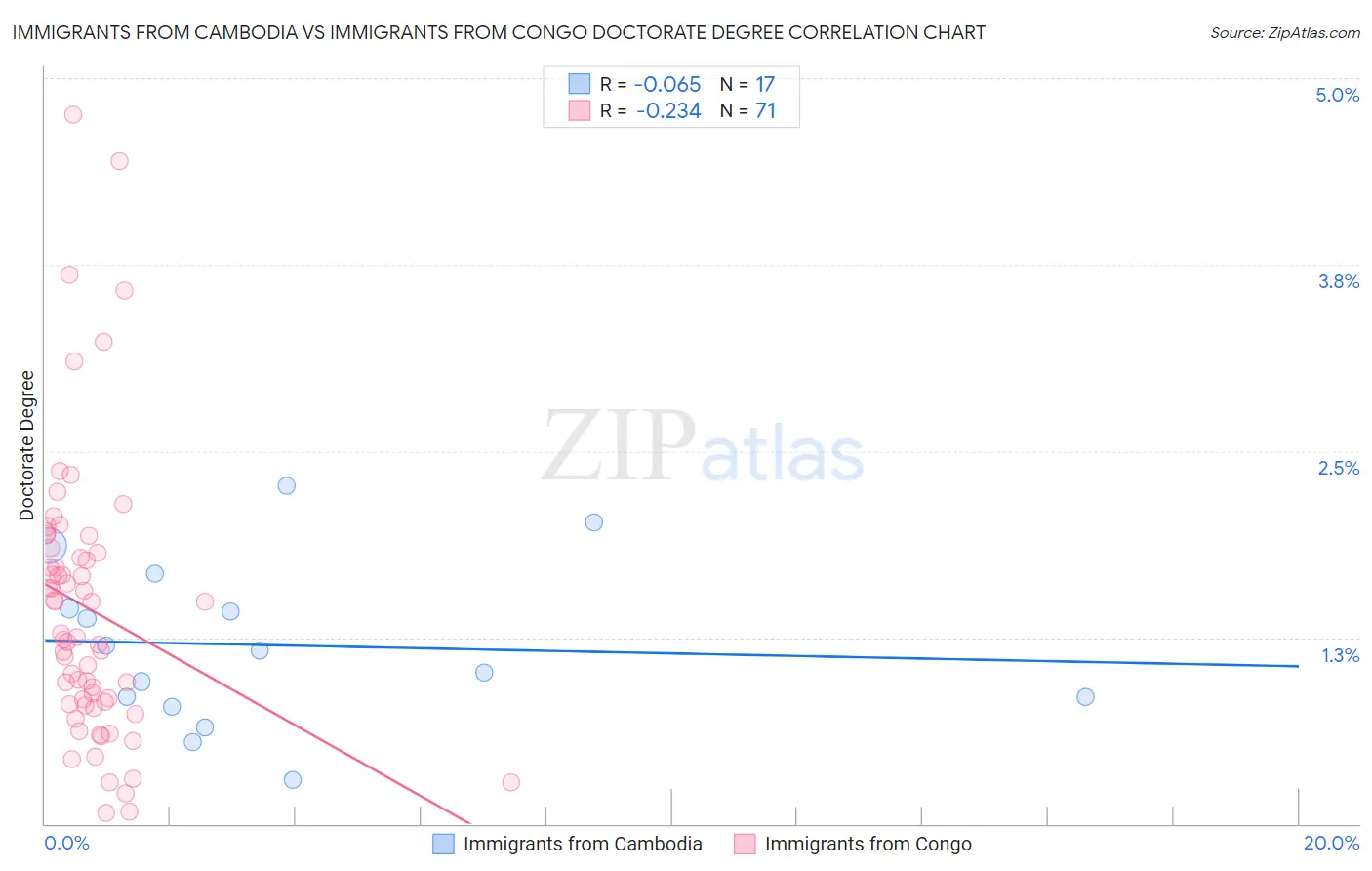 Immigrants from Cambodia vs Immigrants from Congo Doctorate Degree