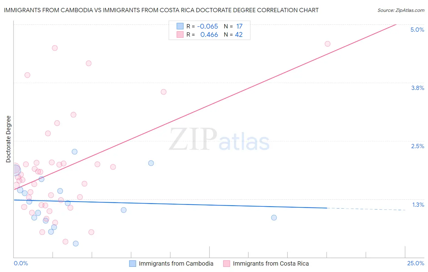 Immigrants from Cambodia vs Immigrants from Costa Rica Doctorate Degree