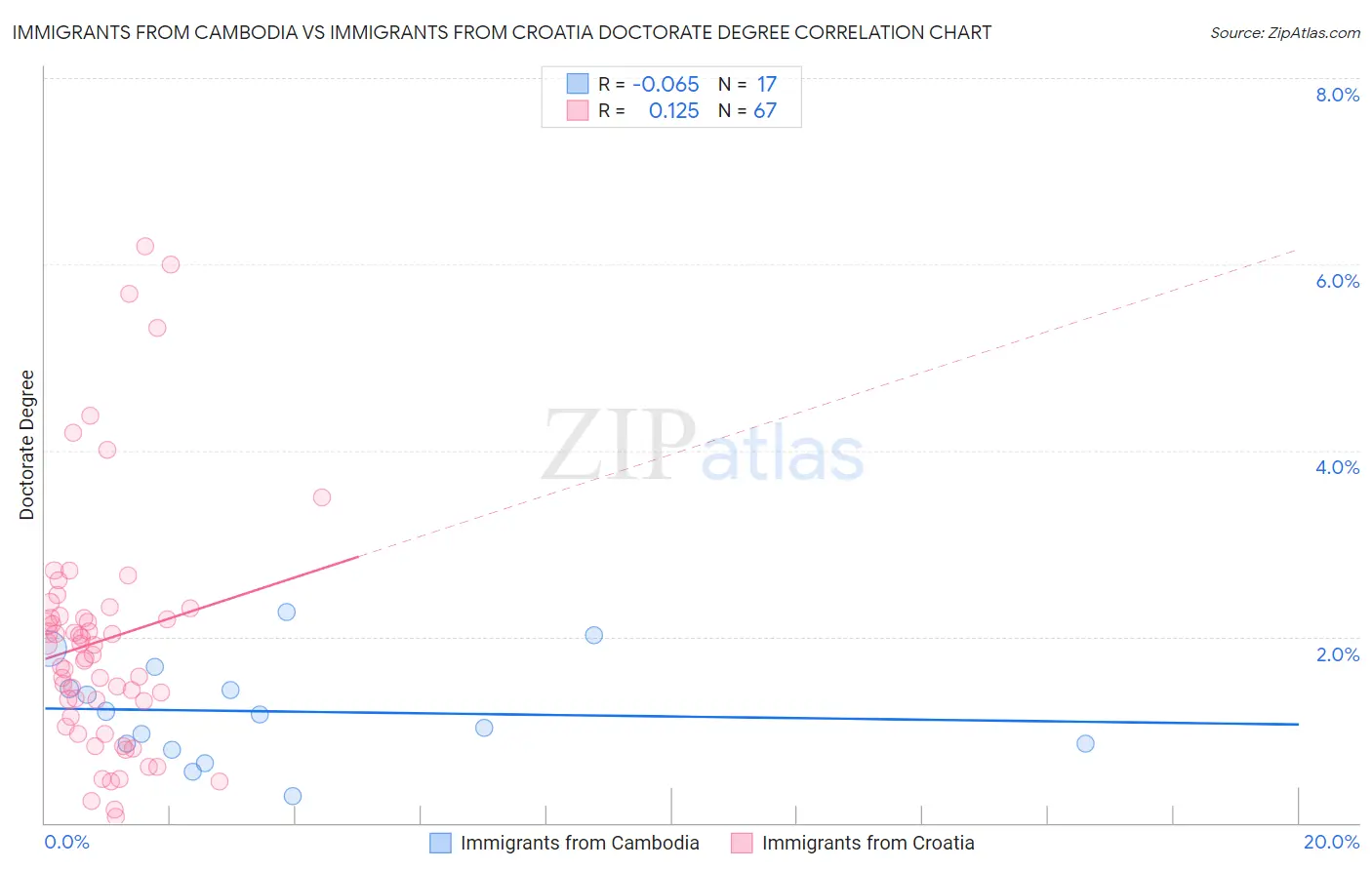 Immigrants from Cambodia vs Immigrants from Croatia Doctorate Degree