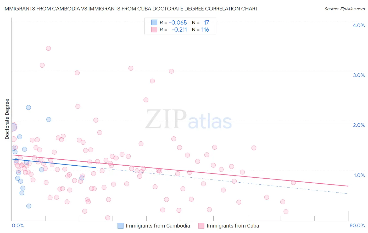 Immigrants from Cambodia vs Immigrants from Cuba Doctorate Degree