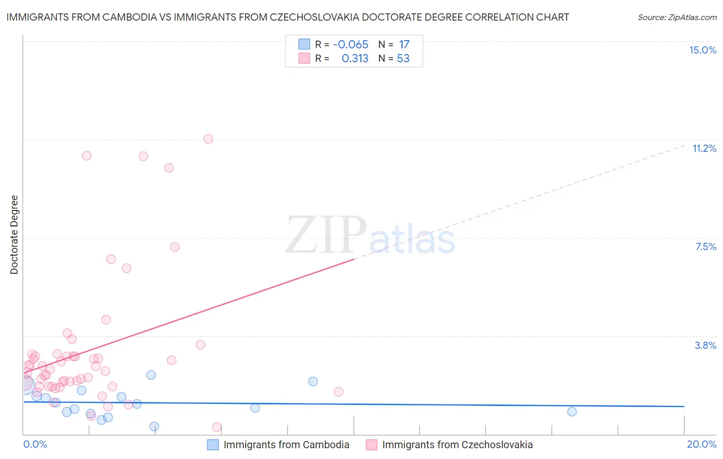 Immigrants from Cambodia vs Immigrants from Czechoslovakia Doctorate Degree