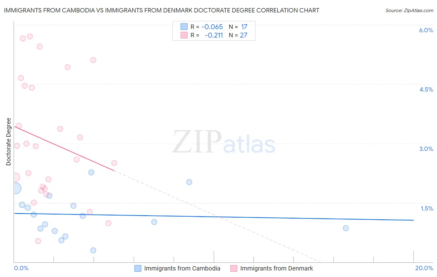 Immigrants from Cambodia vs Immigrants from Denmark Doctorate Degree