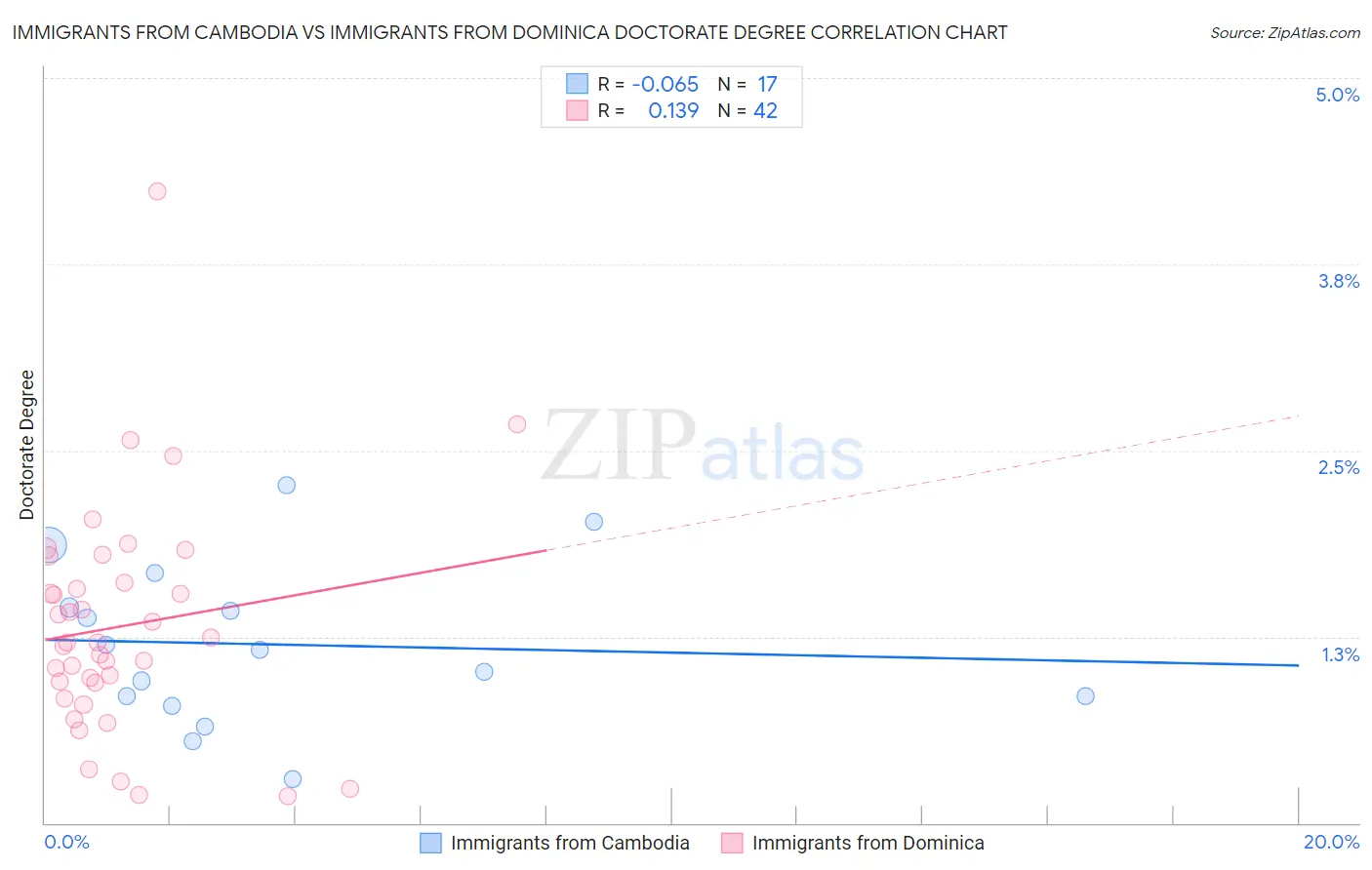 Immigrants from Cambodia vs Immigrants from Dominica Doctorate Degree