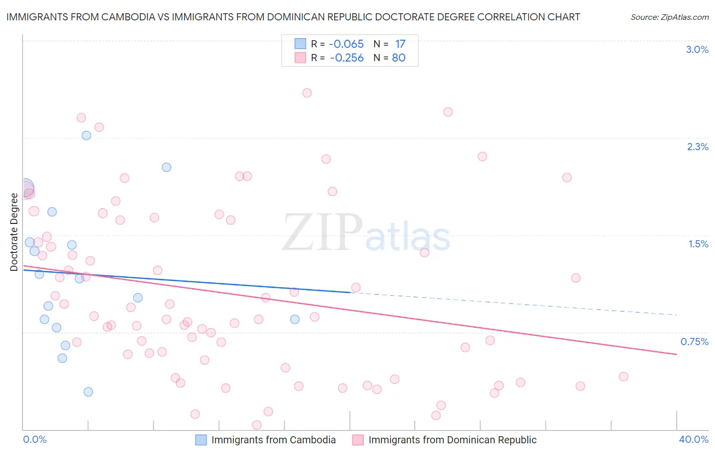 Immigrants from Cambodia vs Immigrants from Dominican Republic Doctorate Degree