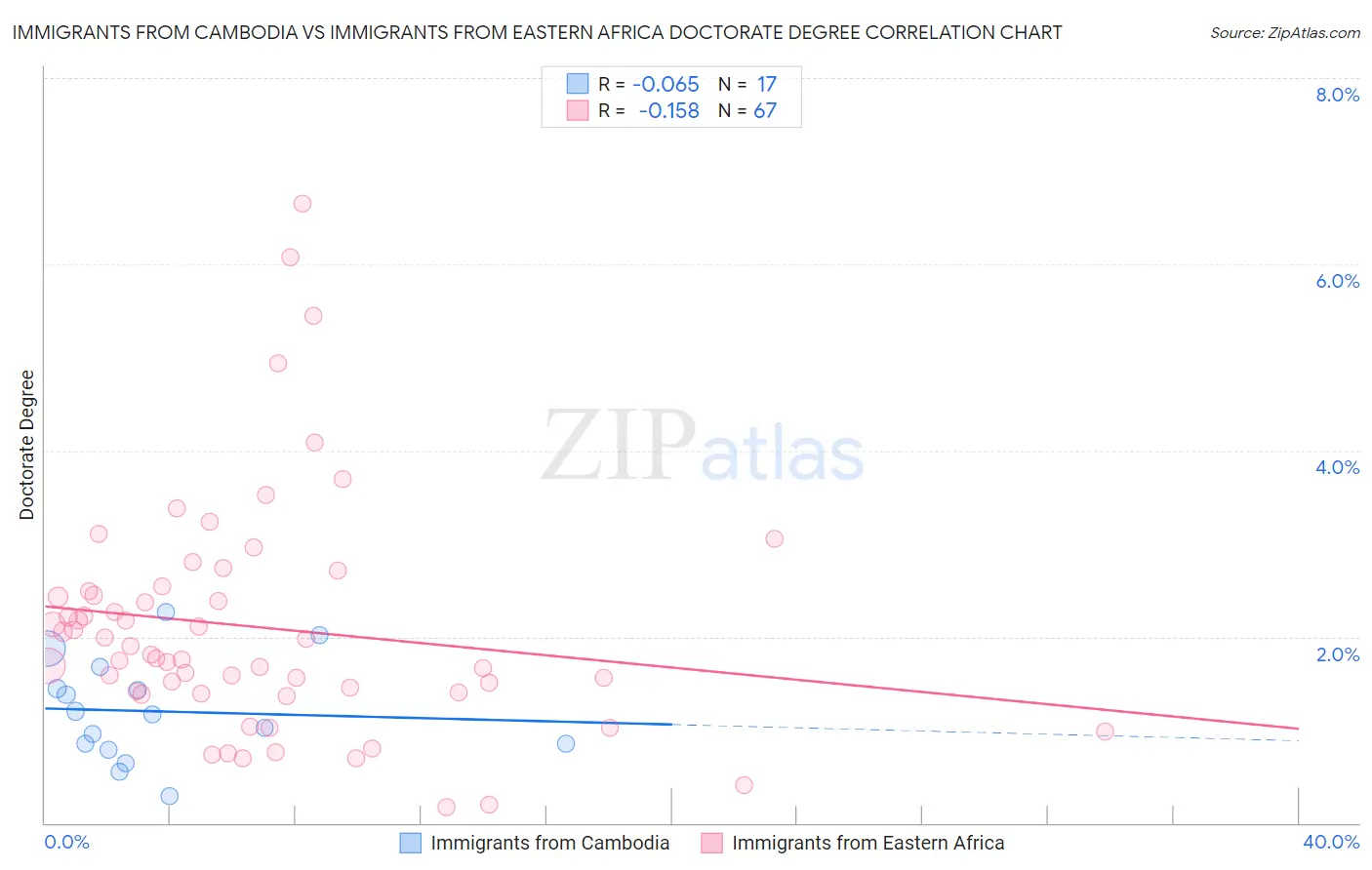 Immigrants from Cambodia vs Immigrants from Eastern Africa Doctorate Degree