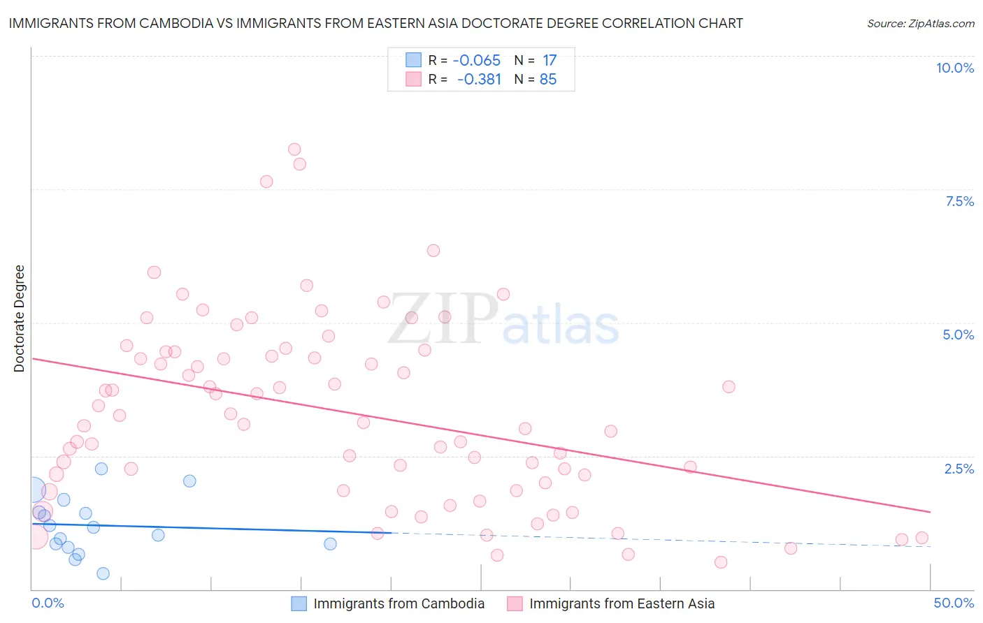 Immigrants from Cambodia vs Immigrants from Eastern Asia Doctorate Degree