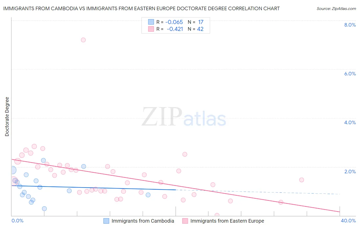 Immigrants from Cambodia vs Immigrants from Eastern Europe Doctorate Degree