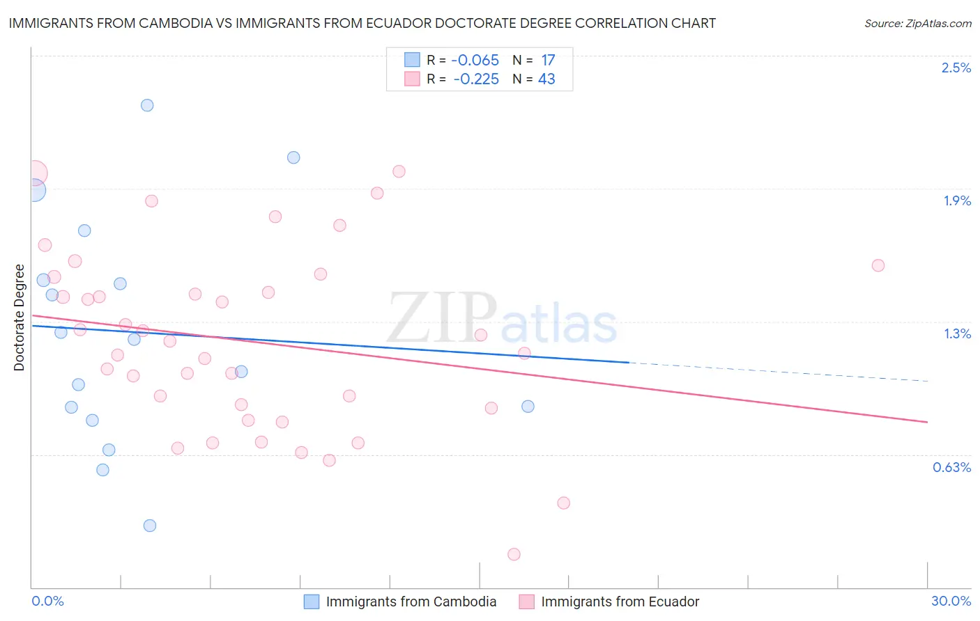 Immigrants from Cambodia vs Immigrants from Ecuador Doctorate Degree