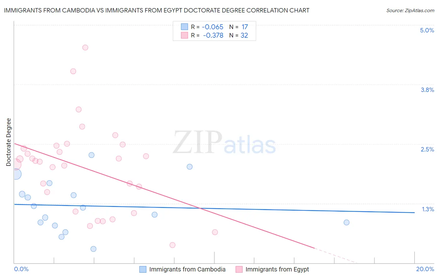 Immigrants from Cambodia vs Immigrants from Egypt Doctorate Degree