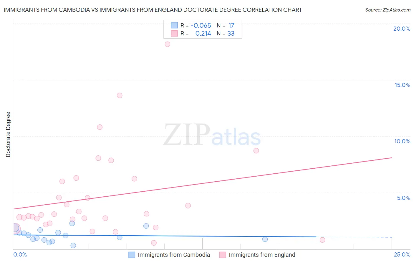 Immigrants from Cambodia vs Immigrants from England Doctorate Degree