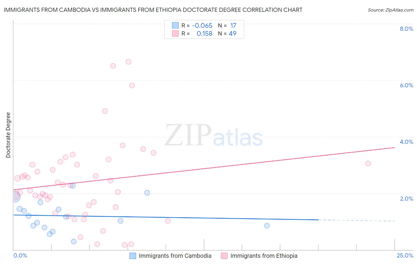 Immigrants from Cambodia vs Immigrants from Ethiopia Doctorate Degree