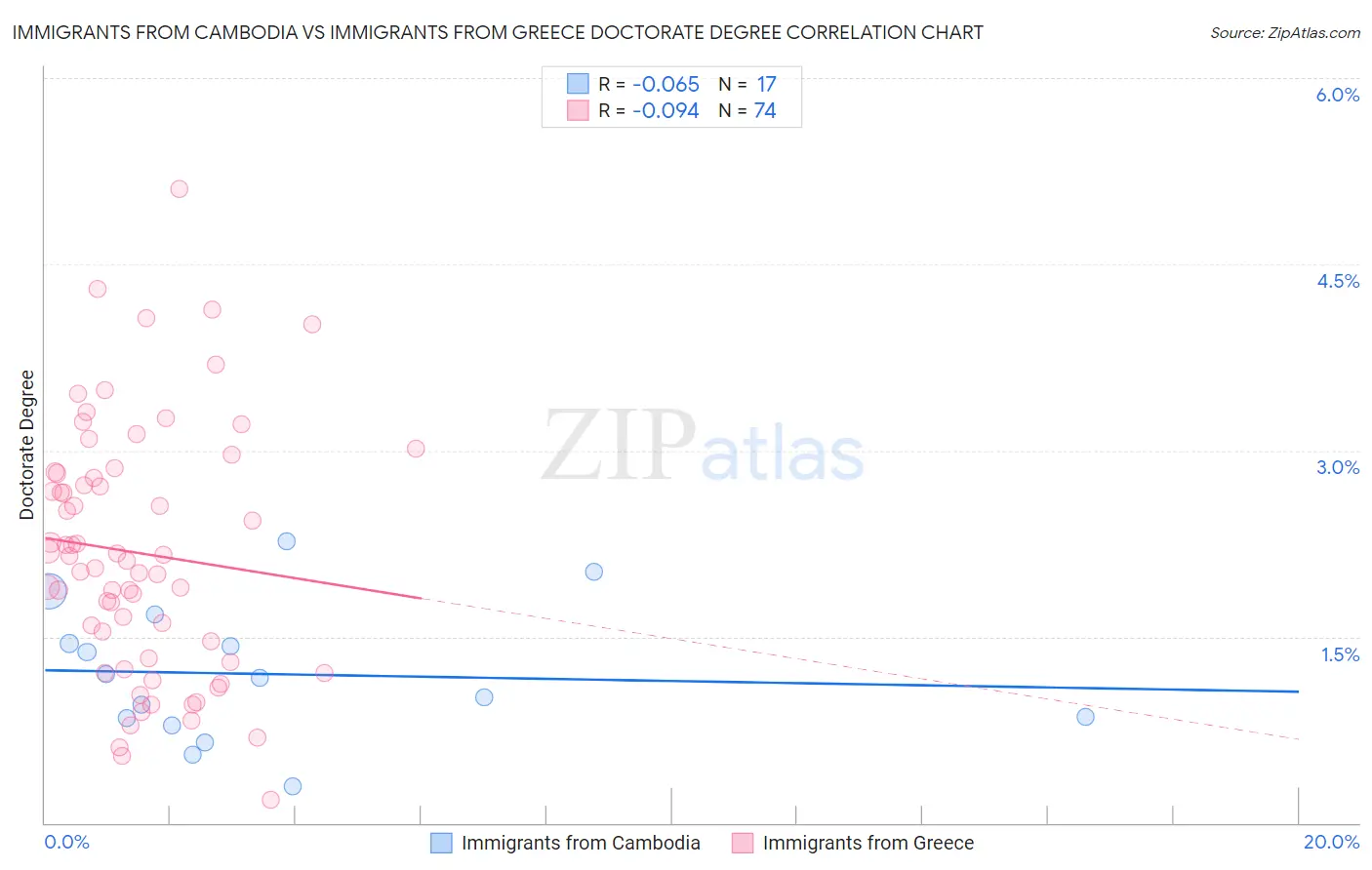 Immigrants from Cambodia vs Immigrants from Greece Doctorate Degree