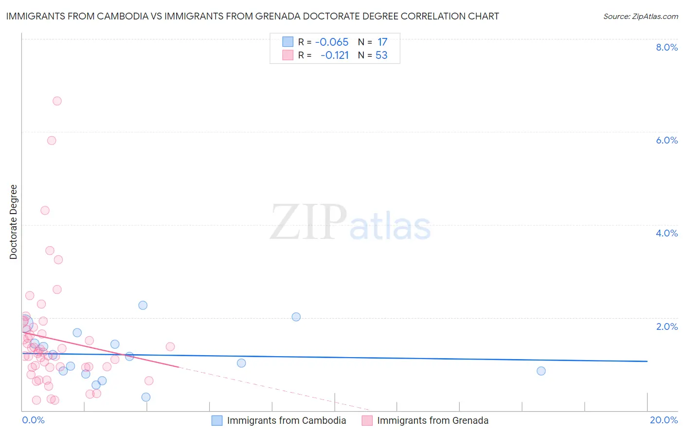 Immigrants from Cambodia vs Immigrants from Grenada Doctorate Degree